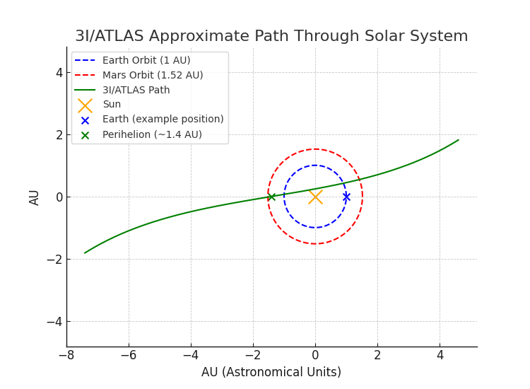 Interstellar Comet 3I/ATLAS Speeds Through the Solar System – No Threat to Earth
